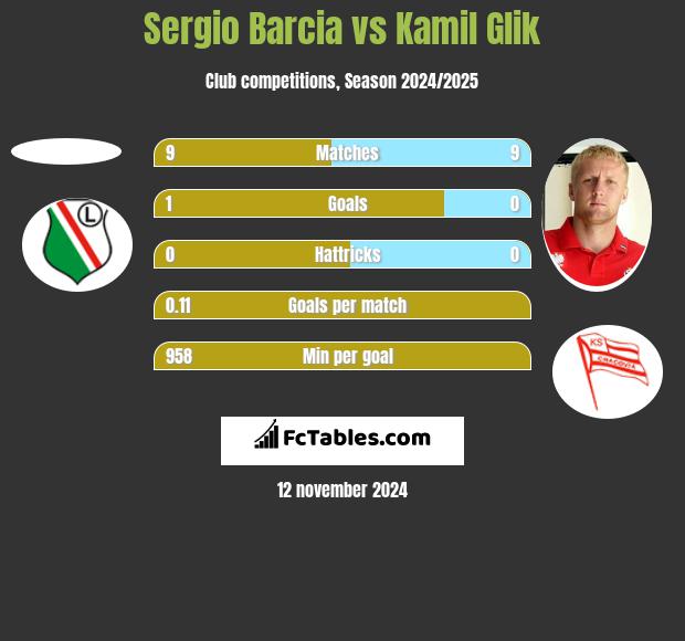 Sergio Barcia vs Kamil Glik h2h player stats