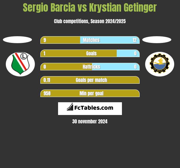 Sergio Barcia vs Krystian Getinger h2h player stats