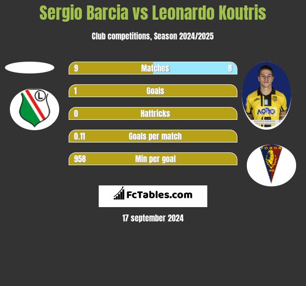 Sergio Barcia vs Leonardo Koutris h2h player stats