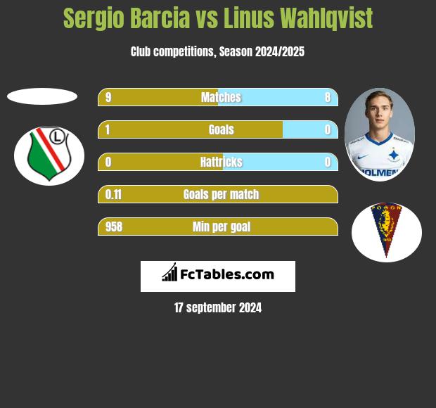 Sergio Barcia vs Linus Wahlqvist h2h player stats