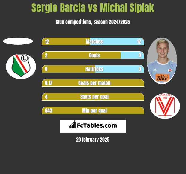 Sergio Barcia vs Michal Siplak h2h player stats