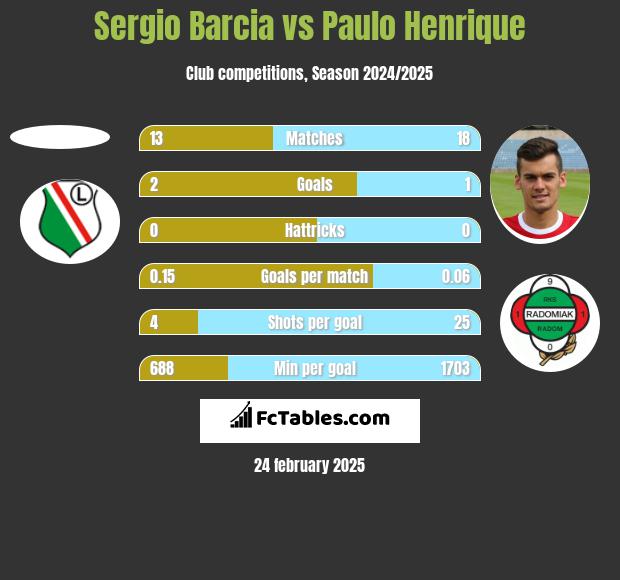 Sergio Barcia vs Paulo Henrique h2h player stats