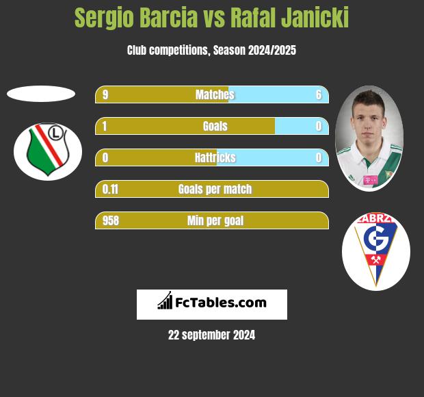 Sergio Barcia vs Rafał Janicki h2h player stats