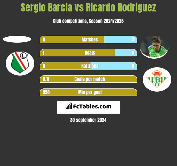 Sergio Barcia vs Ricardo Rodriguez h2h player stats