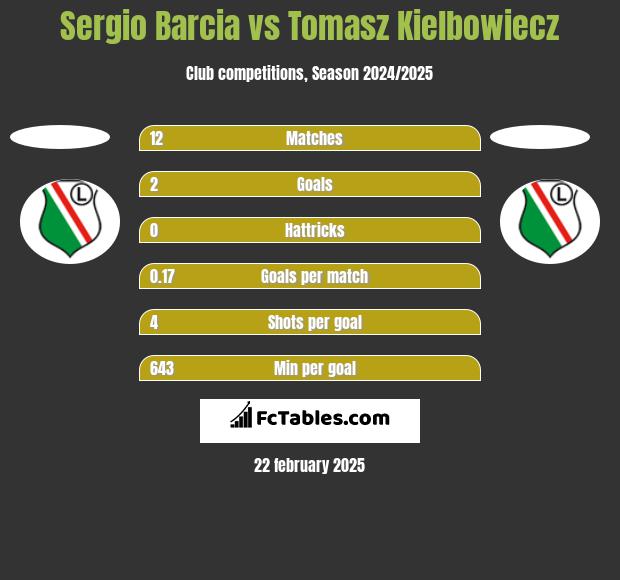 Sergio Barcia vs Tomasz Kiełbowicz h2h player stats