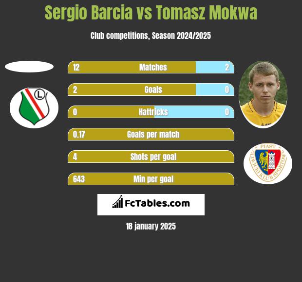 Sergio Barcia vs Tomasz Mokwa h2h player stats