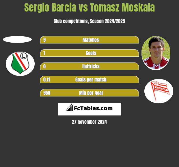 Sergio Barcia vs Tomasz Moskała h2h player stats