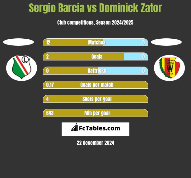 Sergio Barcia vs Dominick Zator h2h player stats