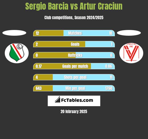 Sergio Barcia vs Artur Craciun h2h player stats