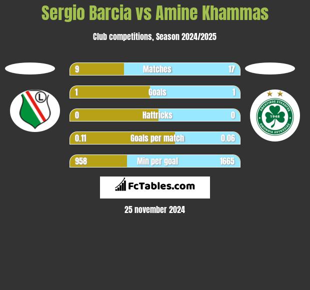 Sergio Barcia vs Amine Khammas h2h player stats