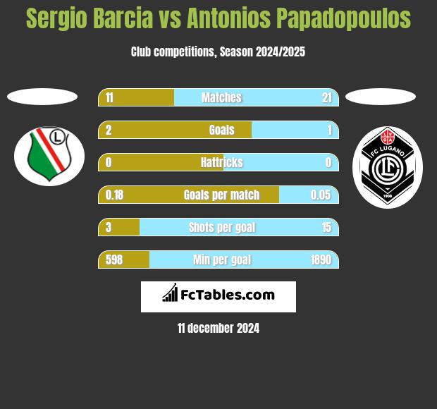 Sergio Barcia vs Antonios Papadopoulos h2h player stats