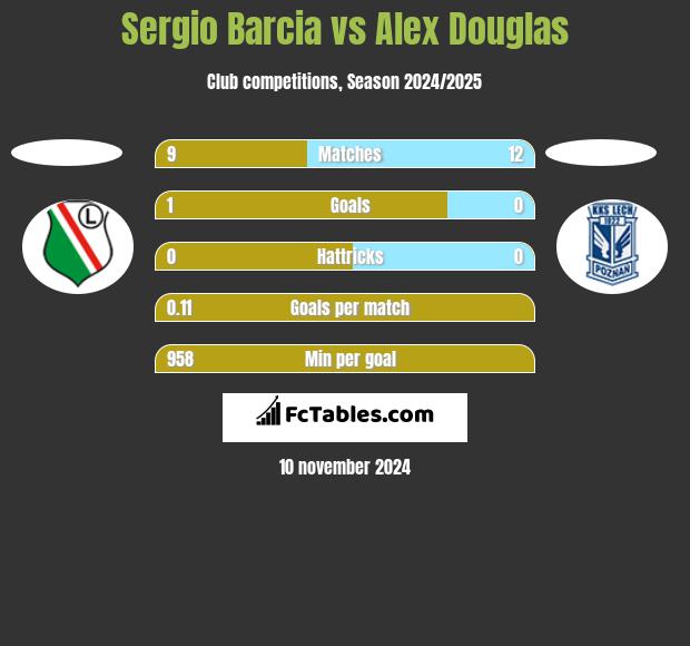 Sergio Barcia vs Alex Douglas h2h player stats