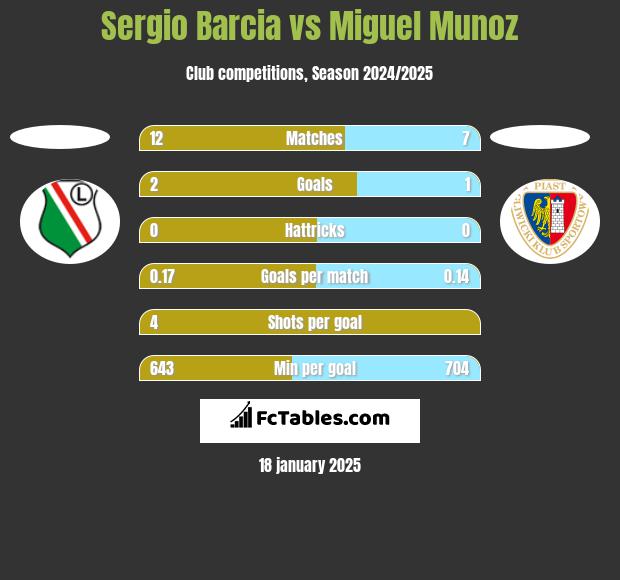 Sergio Barcia vs Miguel Munoz h2h player stats