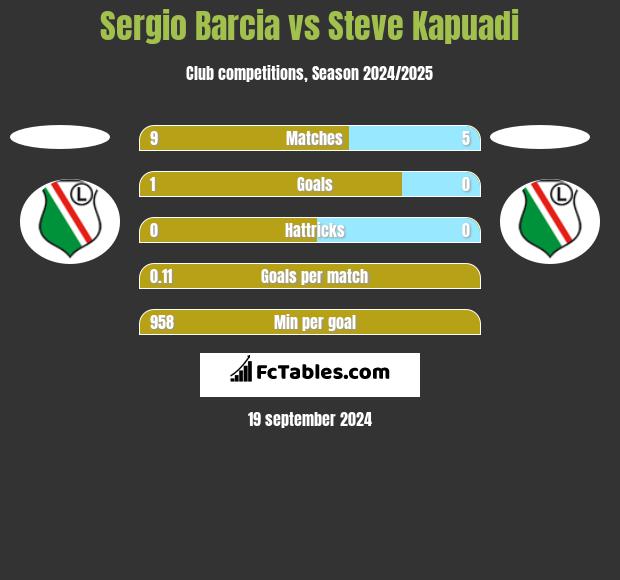 Sergio Barcia vs Steve Kapuadi h2h player stats