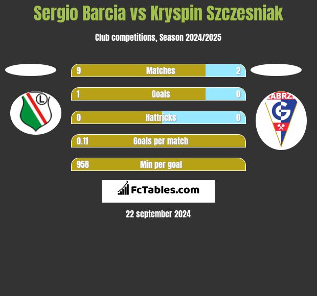 Sergio Barcia vs Kryspin Szczesniak h2h player stats