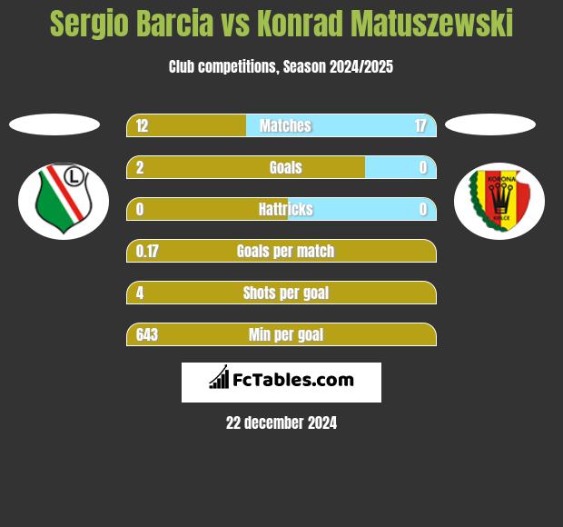 Sergio Barcia vs Konrad Matuszewski h2h player stats