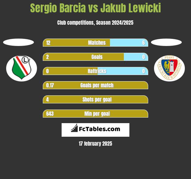 Sergio Barcia vs Jakub Lewicki h2h player stats