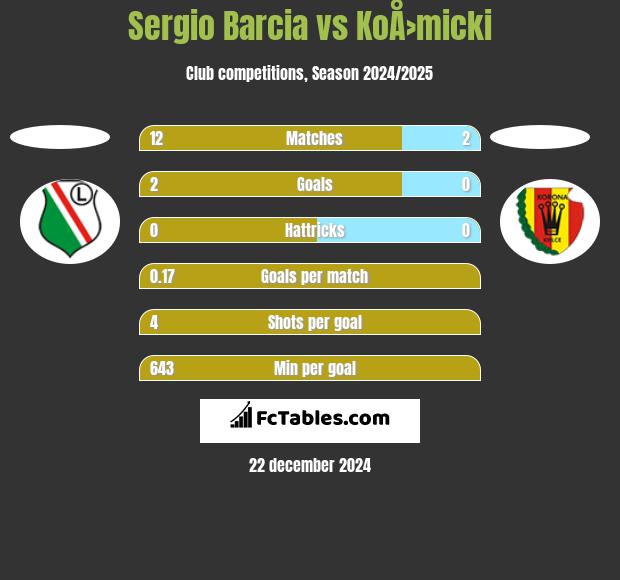 Sergio Barcia vs KoÅ›micki h2h player stats