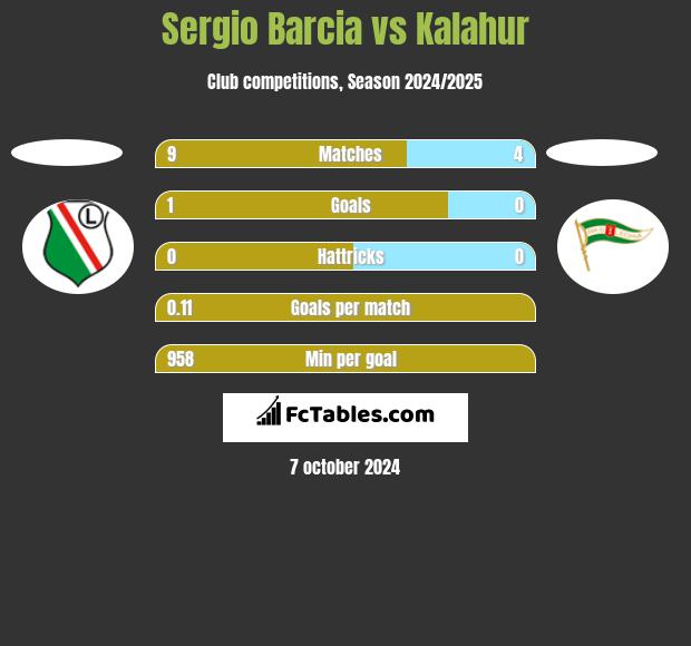 Sergio Barcia vs Kalahur h2h player stats