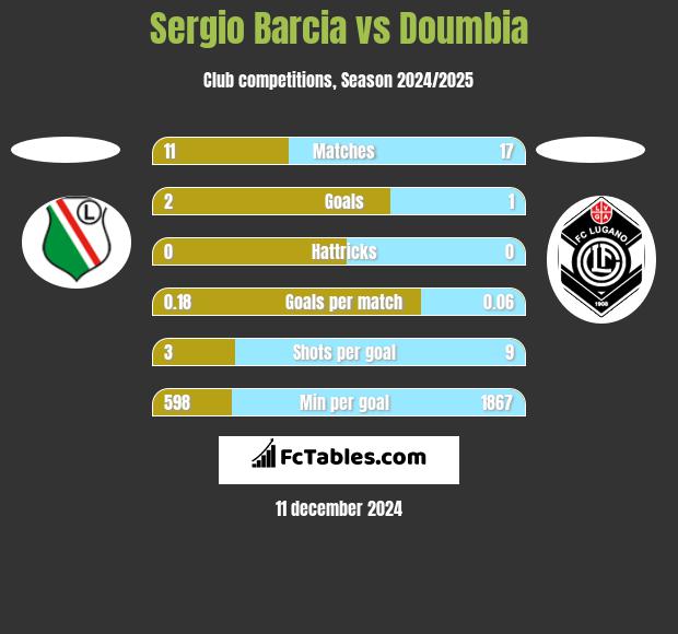 Sergio Barcia vs Doumbia h2h player stats