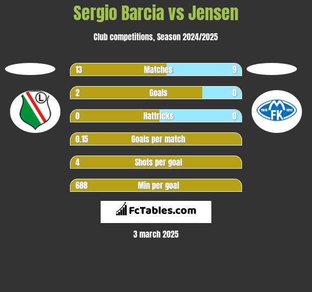 Sergio Barcia vs Jensen h2h player stats