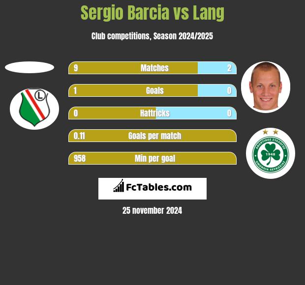 Sergio Barcia vs Lang h2h player stats