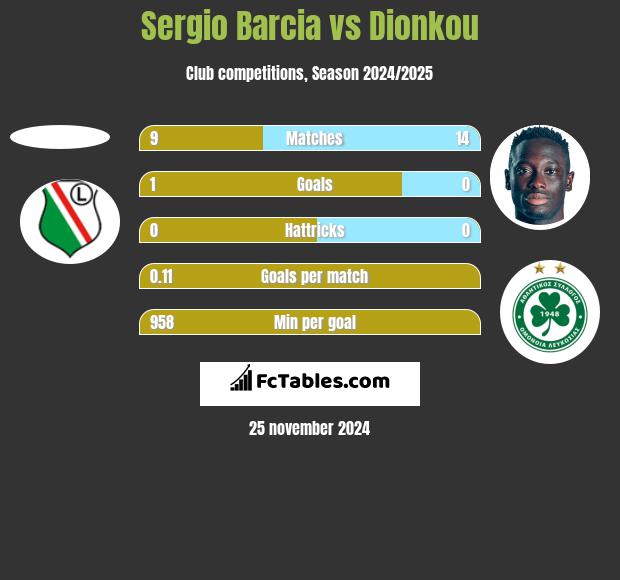 Sergio Barcia vs Dionkou h2h player stats