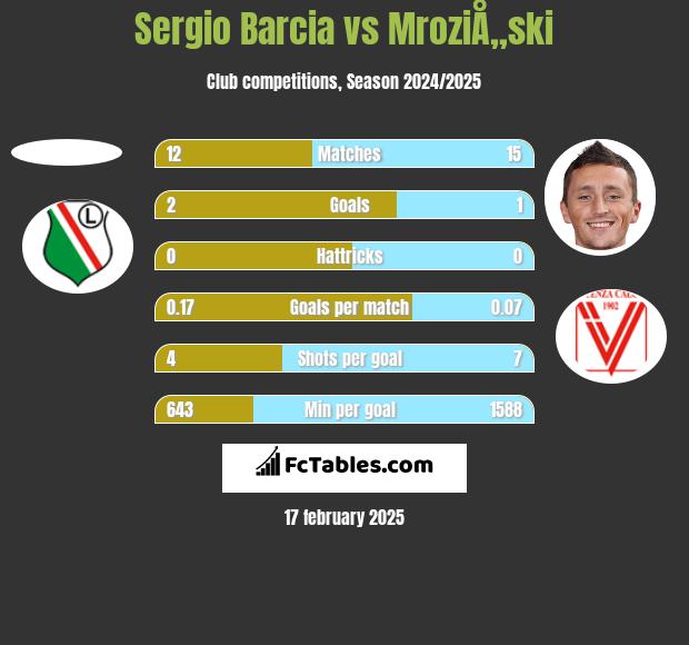 Sergio Barcia vs MroziÅ„ski h2h player stats