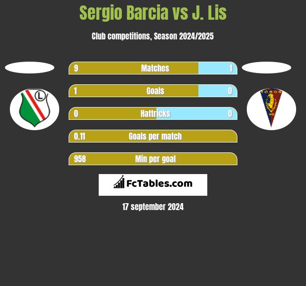 Sergio Barcia vs J. Lis h2h player stats