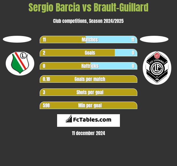 Sergio Barcia vs Brault-Guillard h2h player stats