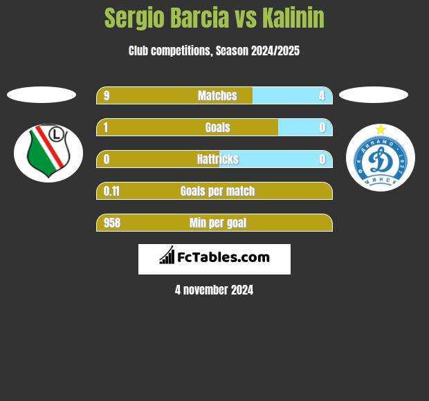 Sergio Barcia vs Kalinin h2h player stats