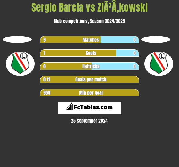 Sergio Barcia vs ZiÃ³Å‚kowski h2h player stats