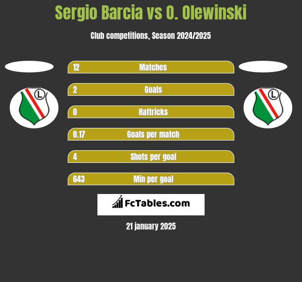 Sergio Barcia vs O. Olewinski h2h player stats