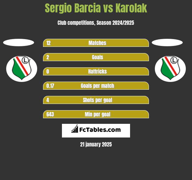 Sergio Barcia vs Karolak h2h player stats