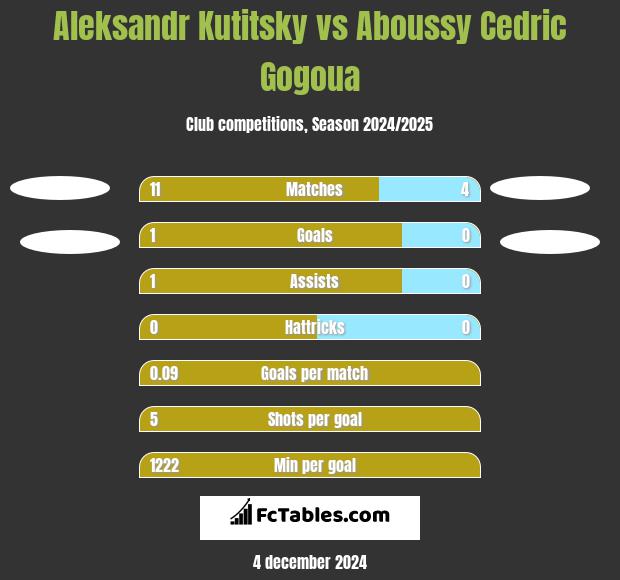 Aleksandr Kutitsky vs Aboussy Cedric Gogoua h2h player stats