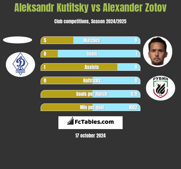 Aleksandr Kutitsky vs Alexander Zotov h2h player stats