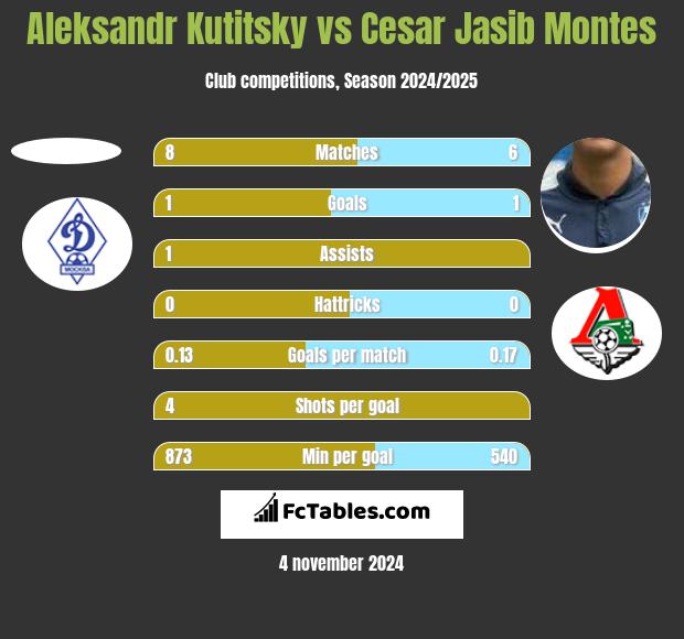 Aleksandr Kutitsky vs Cesar Jasib Montes h2h player stats