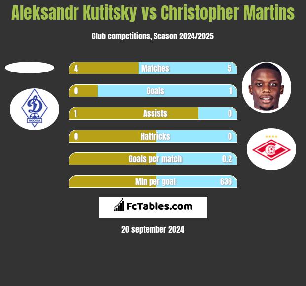 Aleksandr Kutitsky vs Christopher Martins h2h player stats