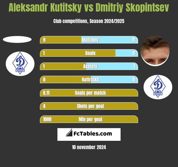 Aleksandr Kutitsky vs Dmitriy Skopintsev h2h player stats