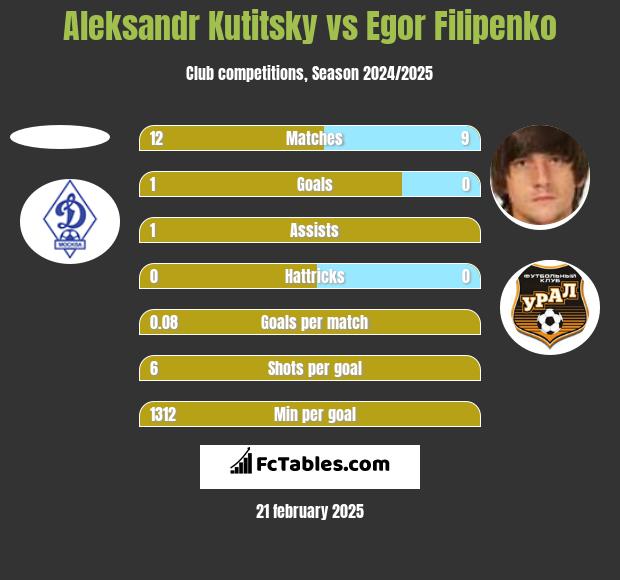 Aleksandr Kutitsky vs Egor Filipenko h2h player stats