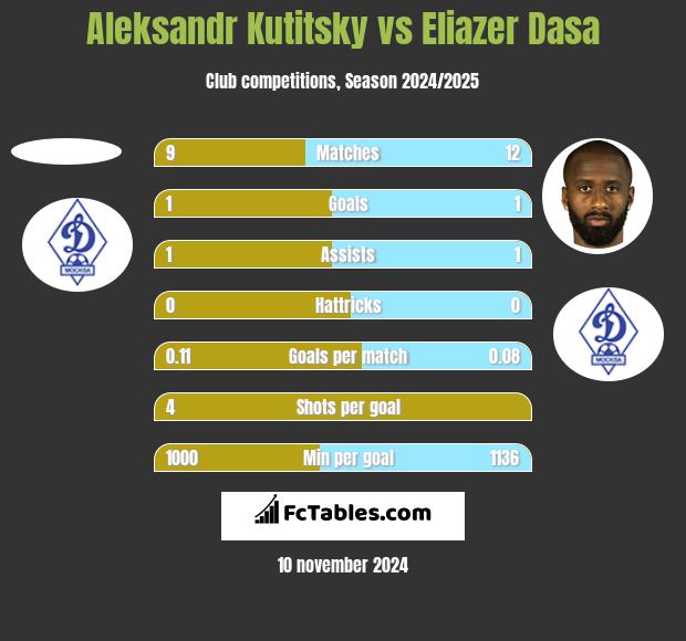 Aleksandr Kutitsky vs Eliazer Dasa h2h player stats