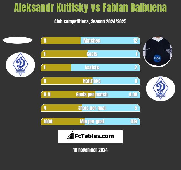 Aleksandr Kutitsky vs Fabian Balbuena h2h player stats