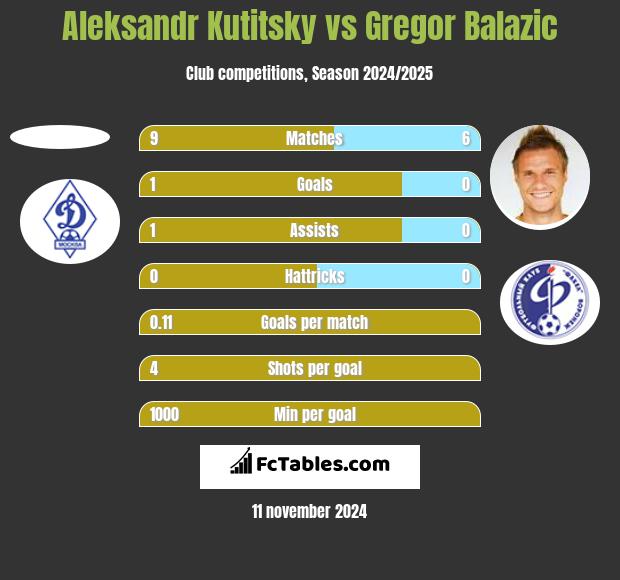 Aleksandr Kutitsky vs Gregor Balazić h2h player stats