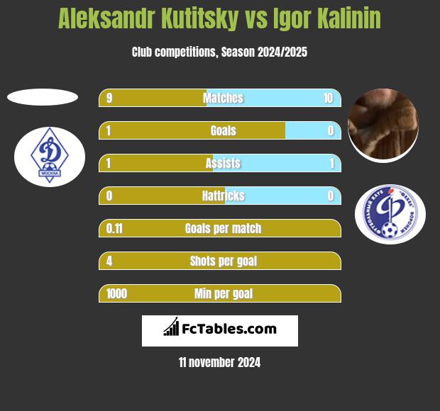 Aleksandr Kutitsky vs Igor Kalinin h2h player stats