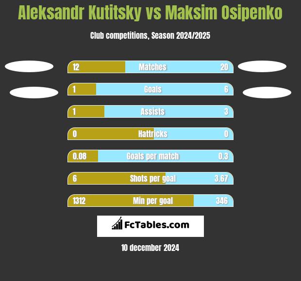 Aleksandr Kutitsky vs Maksim Osipenko h2h player stats