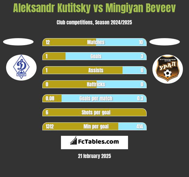 Aleksandr Kutitsky vs Mingiyan Beveev h2h player stats