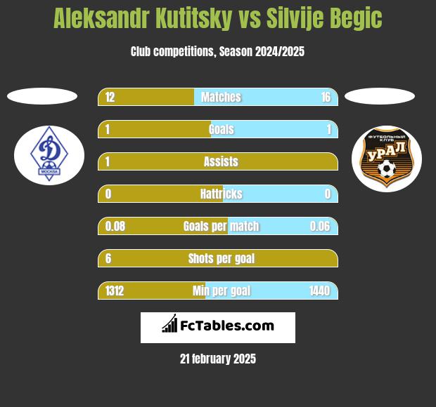 Aleksandr Kutitsky vs Silvije Begic h2h player stats