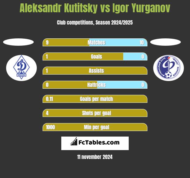 Aleksandr Kutitsky vs Igor Yurganov h2h player stats