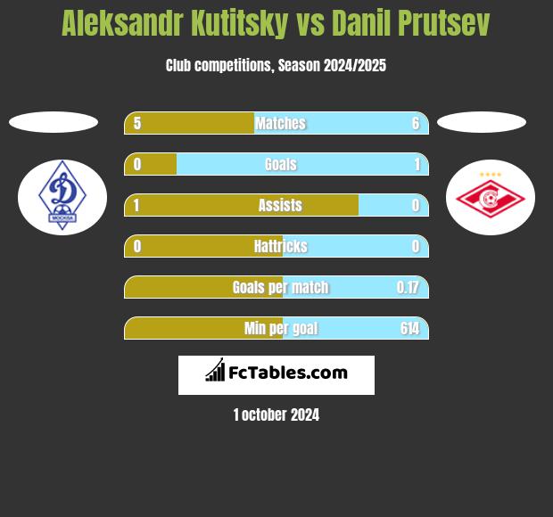 Aleksandr Kutitsky vs Danil Prutsev h2h player stats