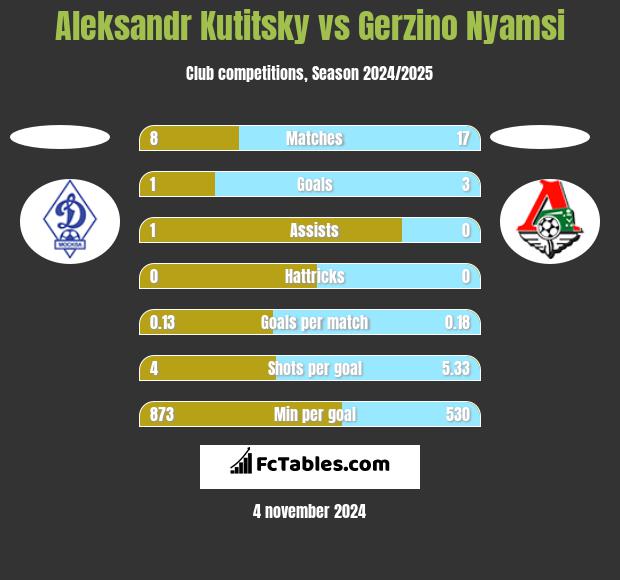 Aleksandr Kutitsky vs Gerzino Nyamsi h2h player stats